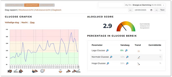 Voorbeeld van een Health.be-dagrapport met glucosegrafiek en Alogluco-score
