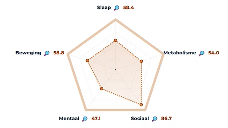 Pentagoon met de scores per pijler van een Health.be-deelnemer