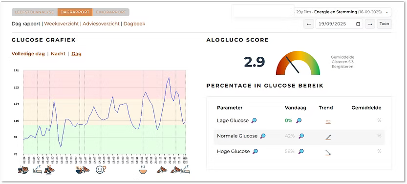Voorbeeld van een Health.be-dagrapport met glucosegrafiek en Alogluco-score